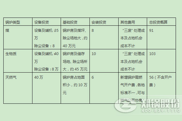 燃煤鍋爐、燃生物質(zhì)鍋爐、天然氣鍋爐的燃料優(yōu)劣勢及初期投入對比 