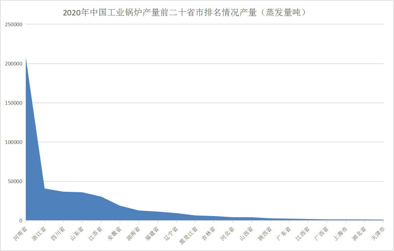 2021年中國(guó)工業(yè)鍋爐行業(yè)區(qū)域分布現(xiàn)狀分析：主要集中河南、浙江