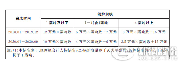上海市中小鍋爐提標(biāo)改造補貼標(biāo)準